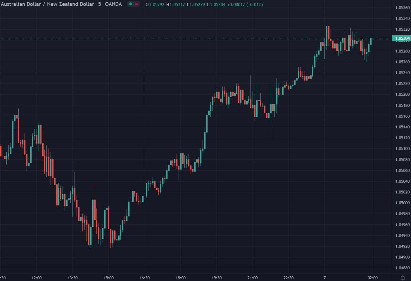 While only a 20 or so point range AUD/USD is a winner on the day. 