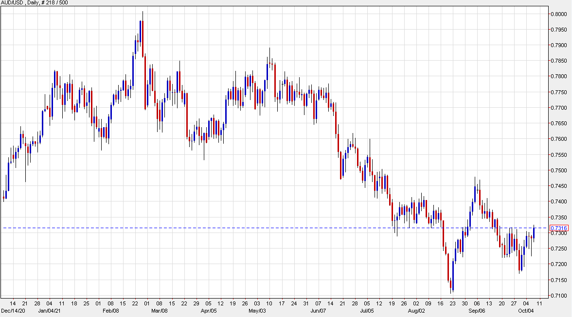 Lowering target range from 0.7100-0.7450 to 0.7050- 0.7400