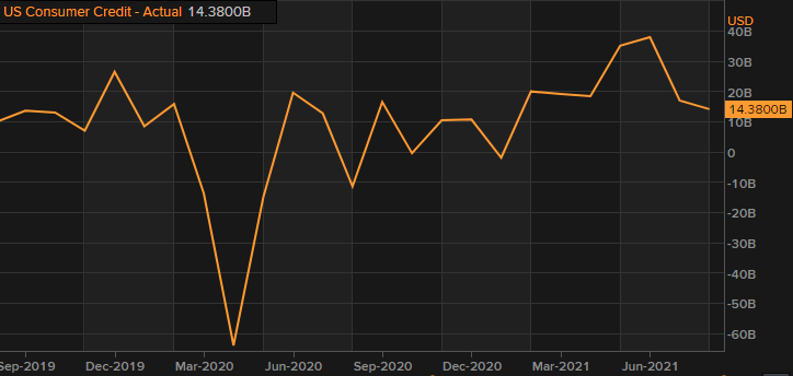 US August consumer credit