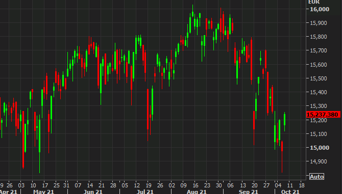 The rebound started midway through yesterday's trade