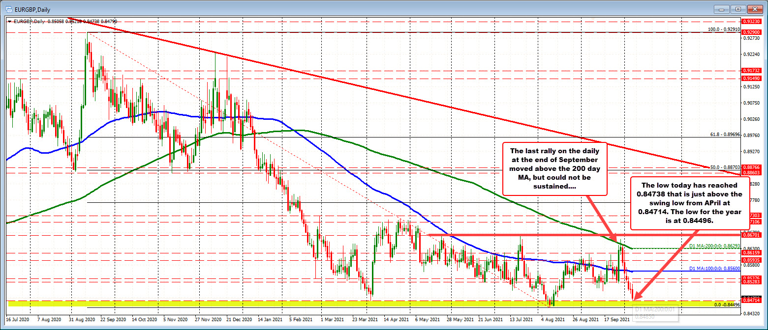 A break would have traders looking toward the low for the year at 0.84496_
