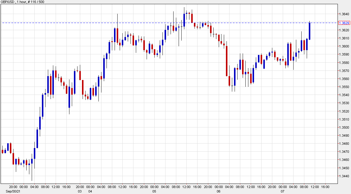 US dollar selling picks up