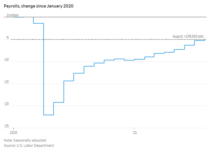 The US is still 5 million jobs short of pre-Covid levels