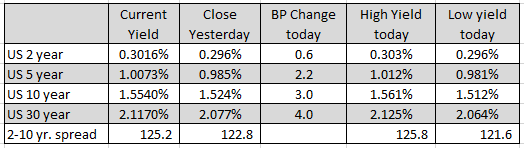 US yields are higher