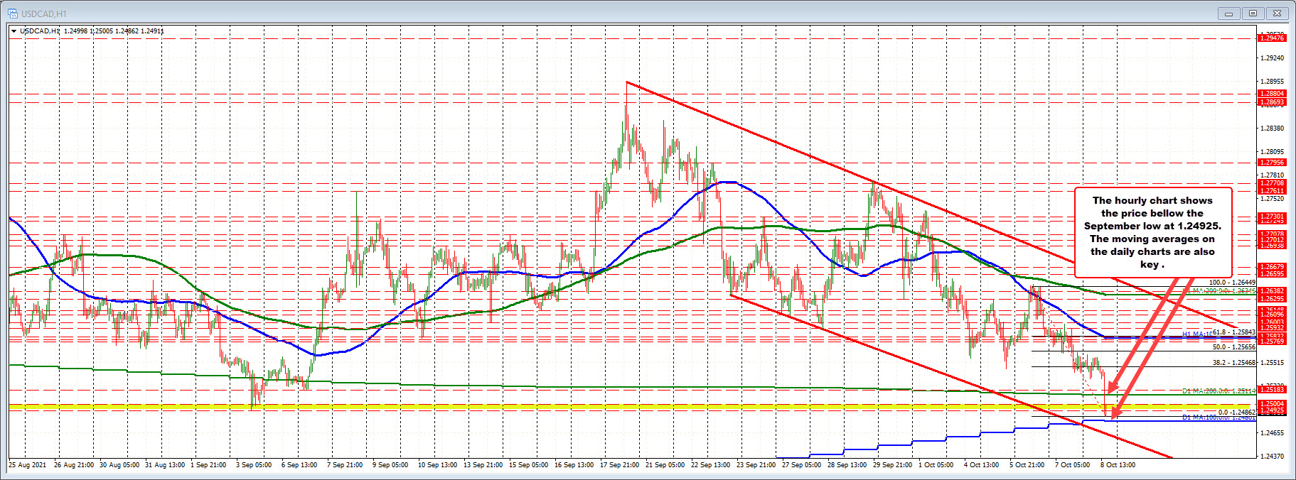 USDCAD on the hourly chart. 