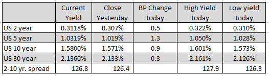 US yields are higher