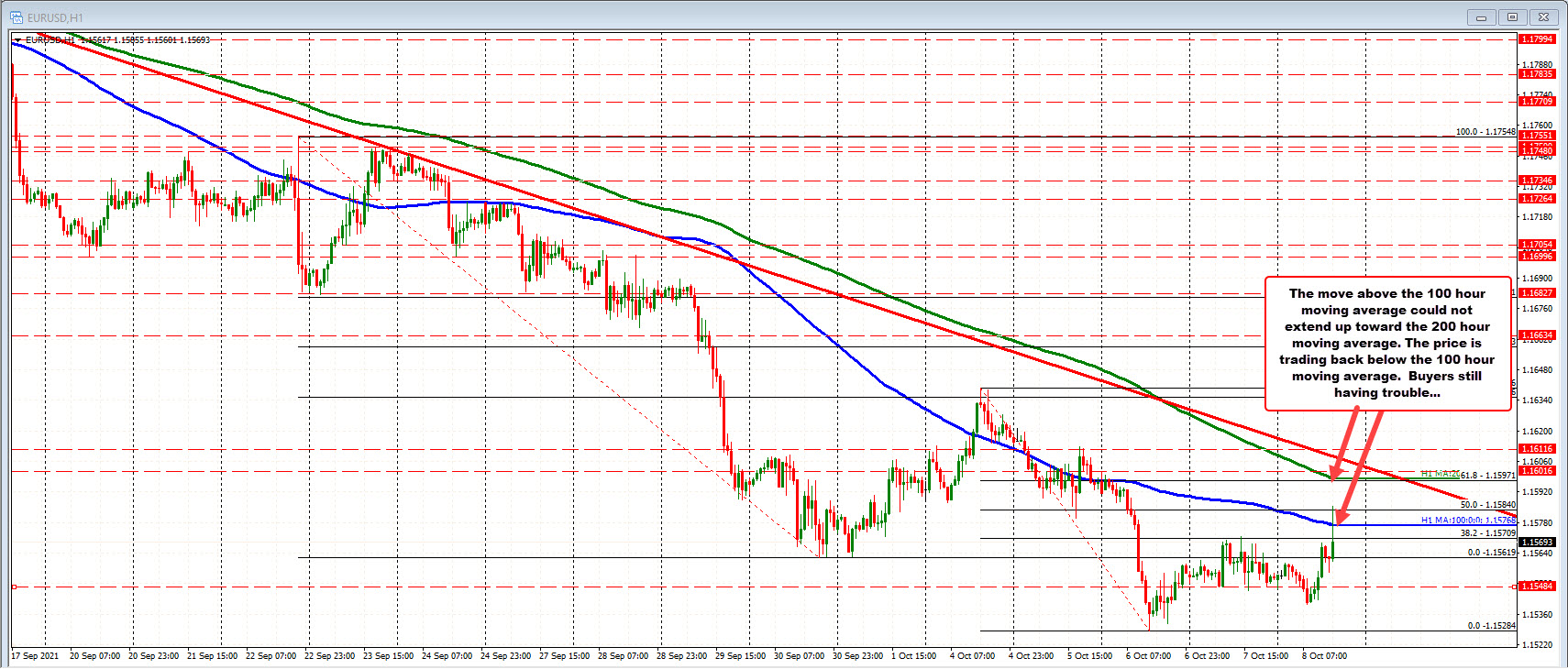 EURUSD on the hourly chart