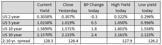 US yields are higher