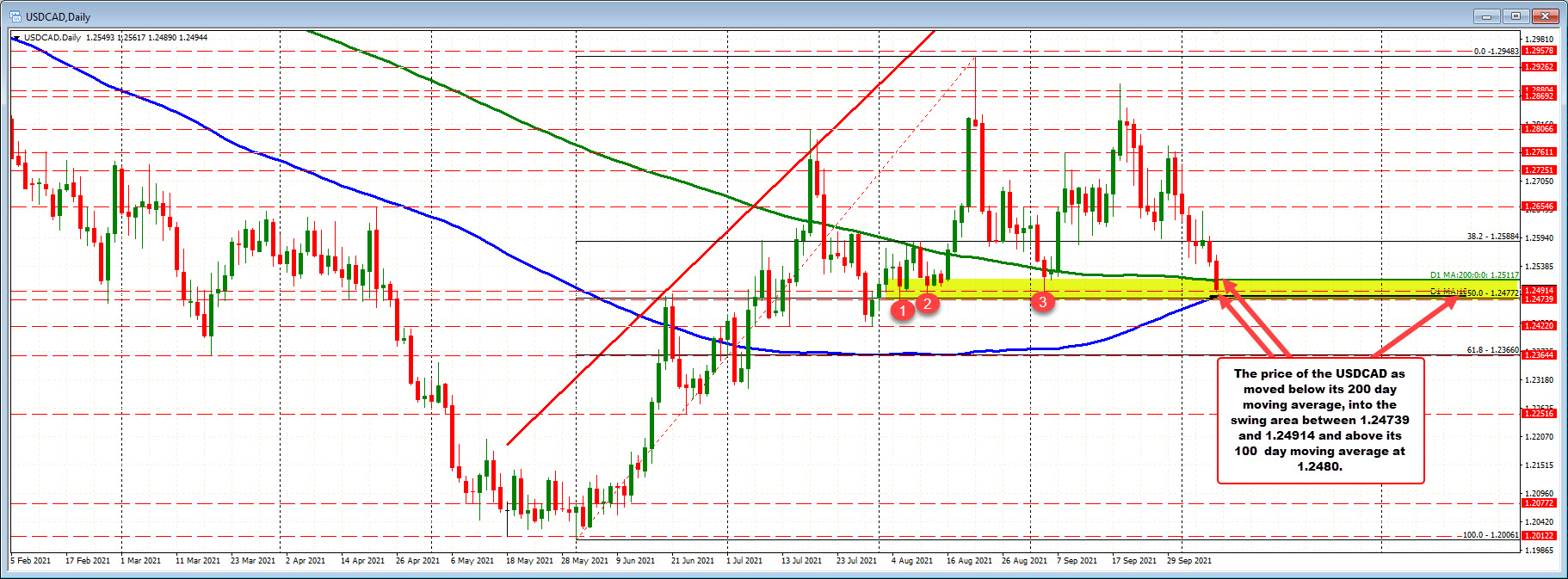 Canada jobs report better. US jobs report worse. USDCAD moves lower