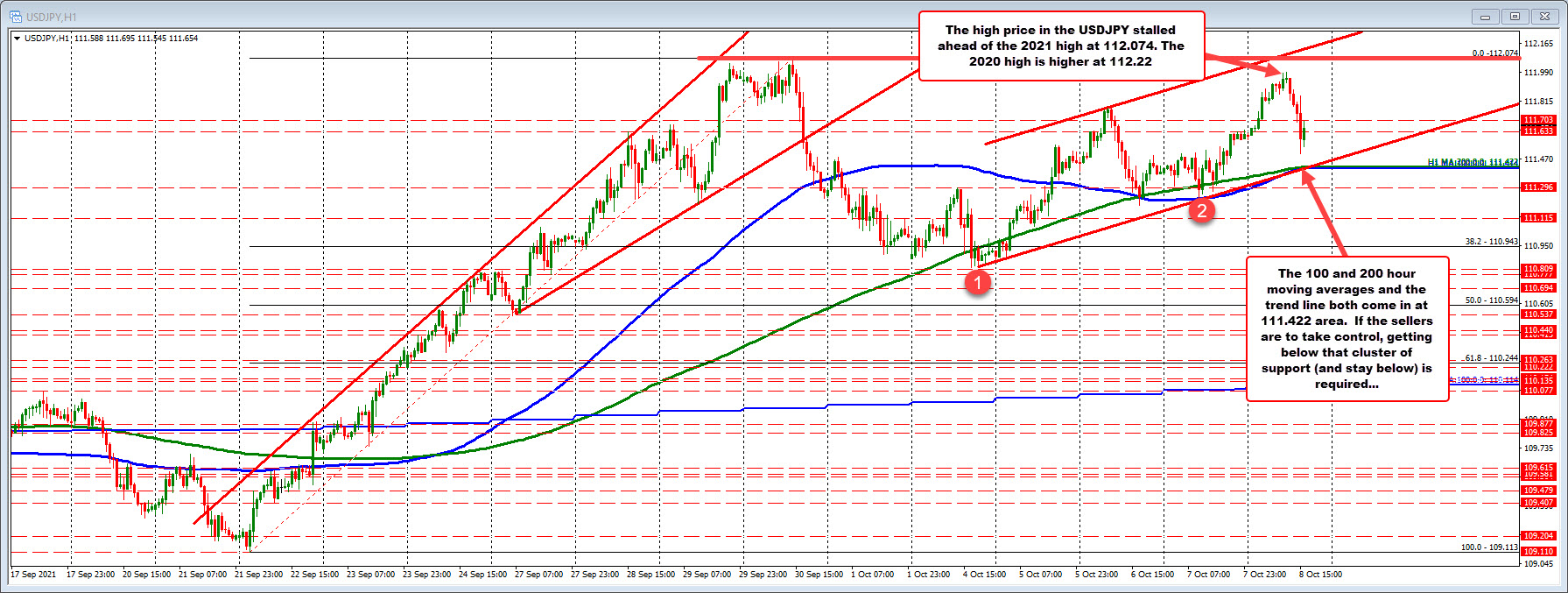 Weaker US nonfarm payroll does not push the price back below the 100/200 hour MAs