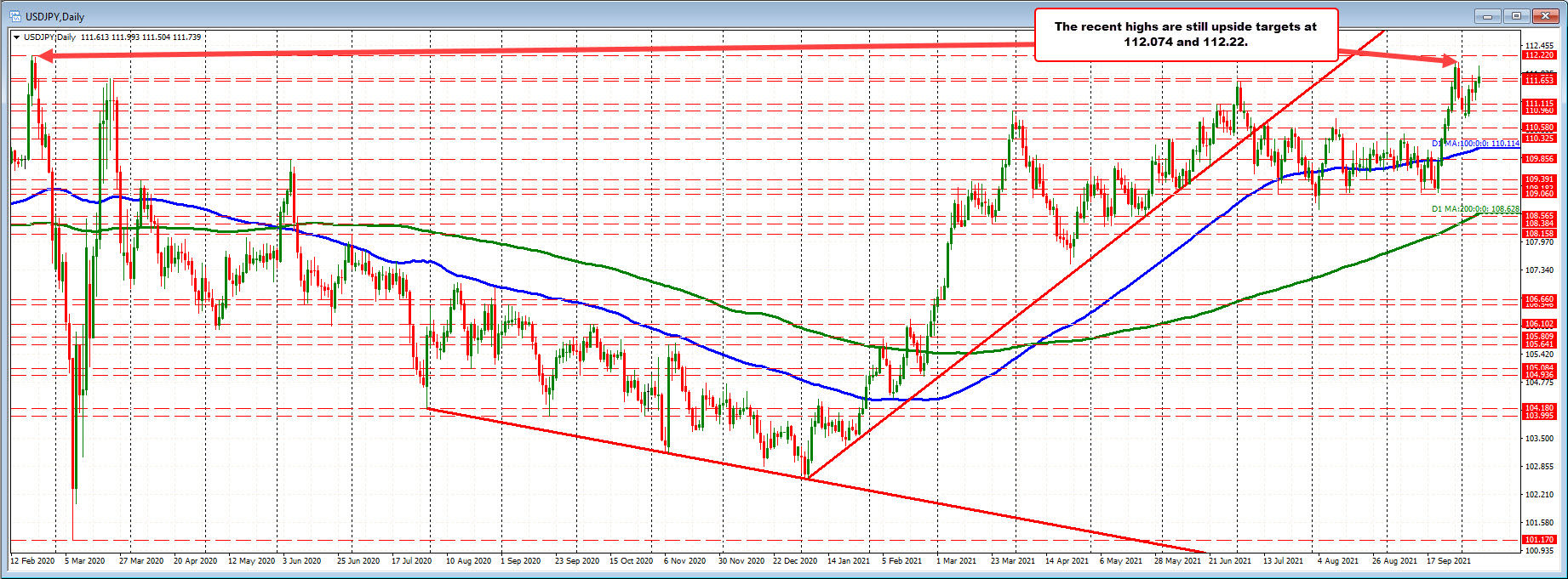 USDJPY on the daily chart