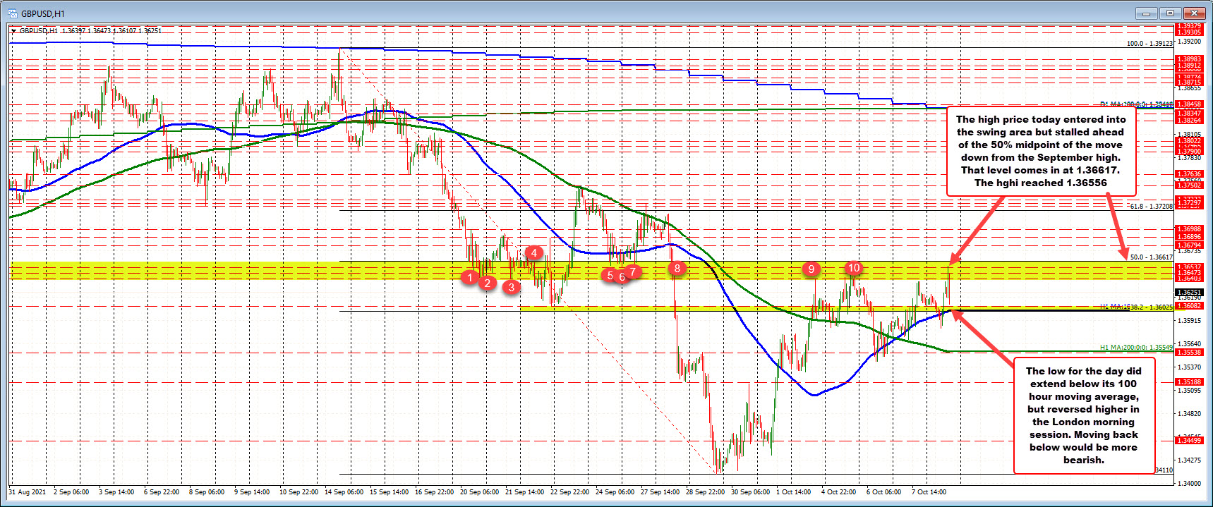 100 hour moving average at 1.36032_