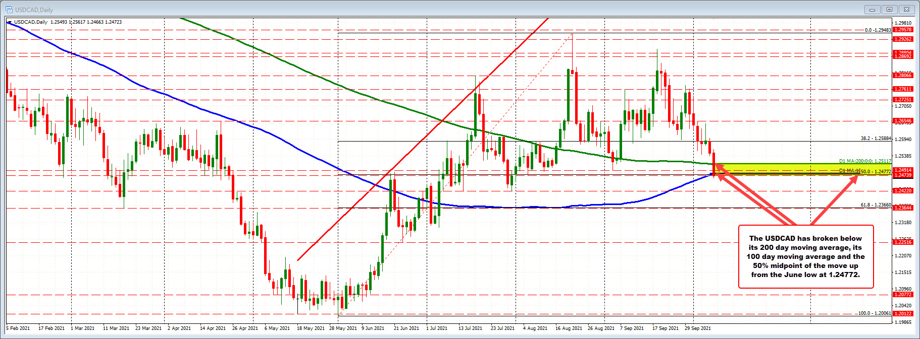 USDCAD on the daily chart