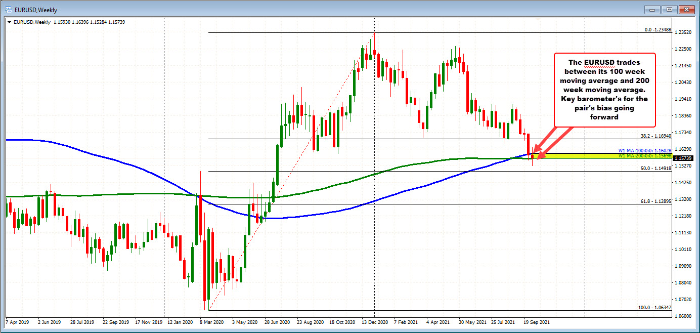 Trades back _below its 100 hour moving average.