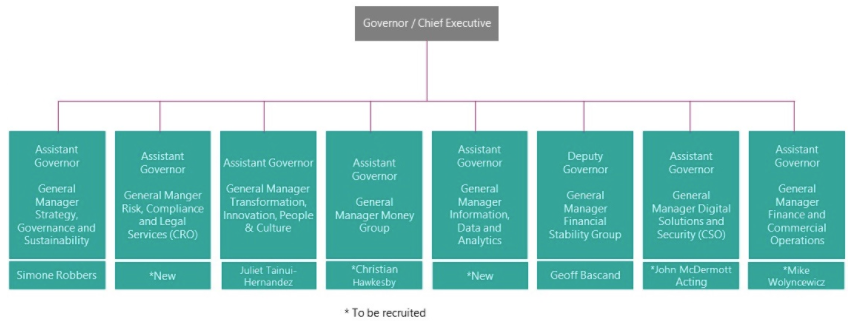 A Reserve Bank of New Zealand announcement of an expanded Senior Leadership Team from six to eight roles