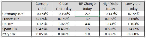 European yields are higher