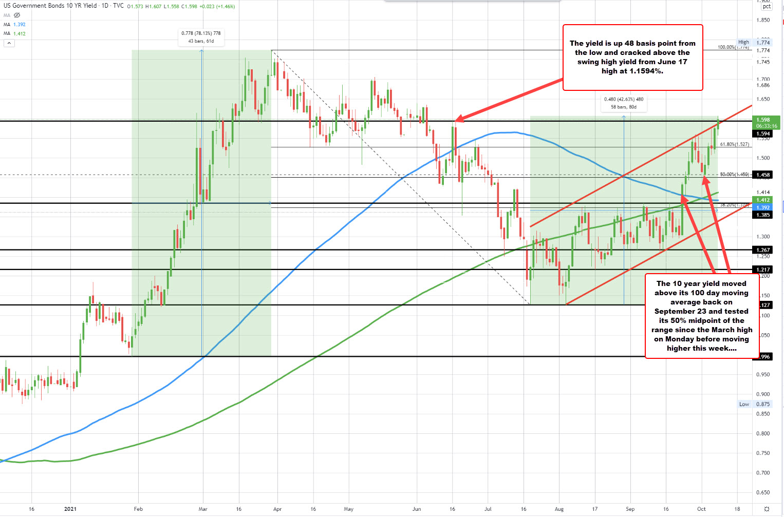 Highest level since June 4_