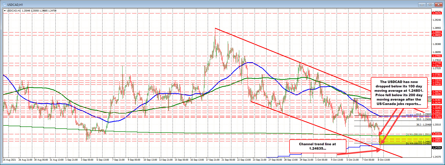 100 day moving average at 1.24801 is now broken