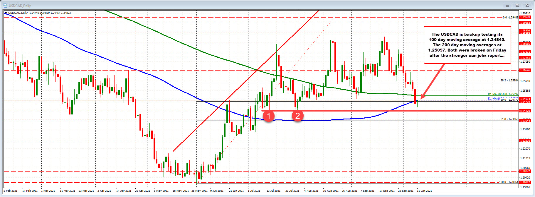 On Friday, the USDCAD will below its 200 and 100 day moving averages