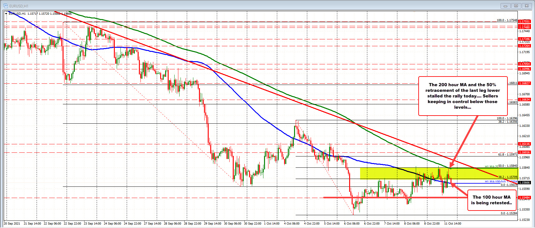 Stays below the 200 hour MA/50% retracement