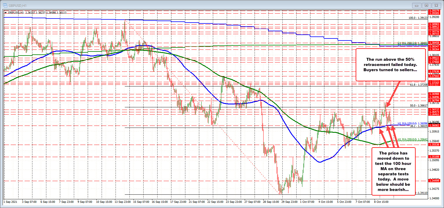 The failure above the 50% turned buyers to sellers. 