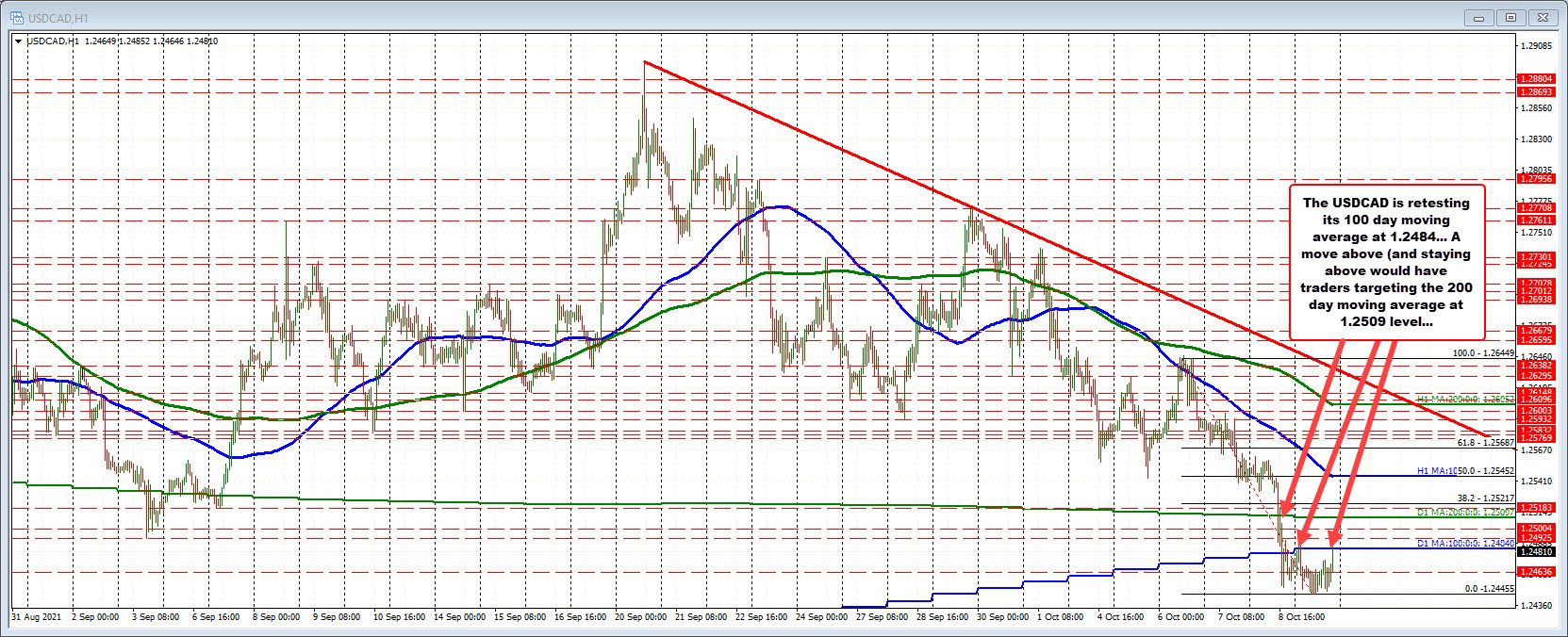 USDCAD is retesting at 100 day moving average