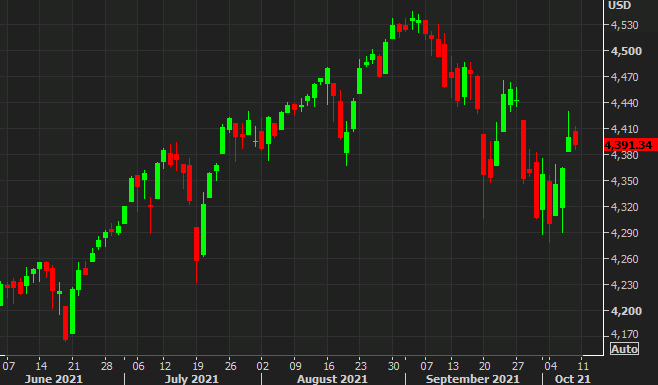 S&P 500 futures lower to start