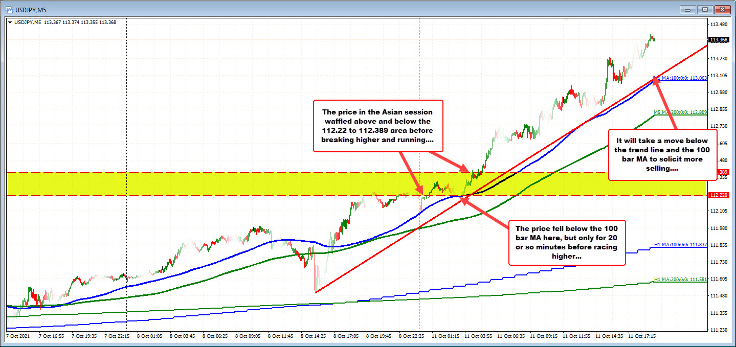 USDJPY on the 5 minute chart