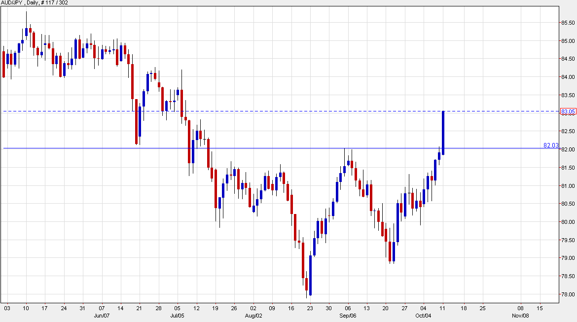 Yen continues to soften