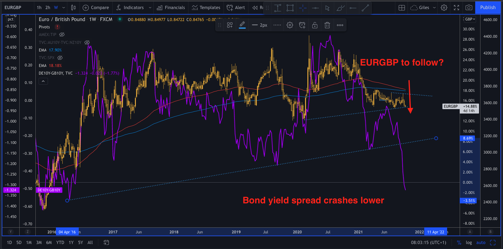 Bond yield spread hint