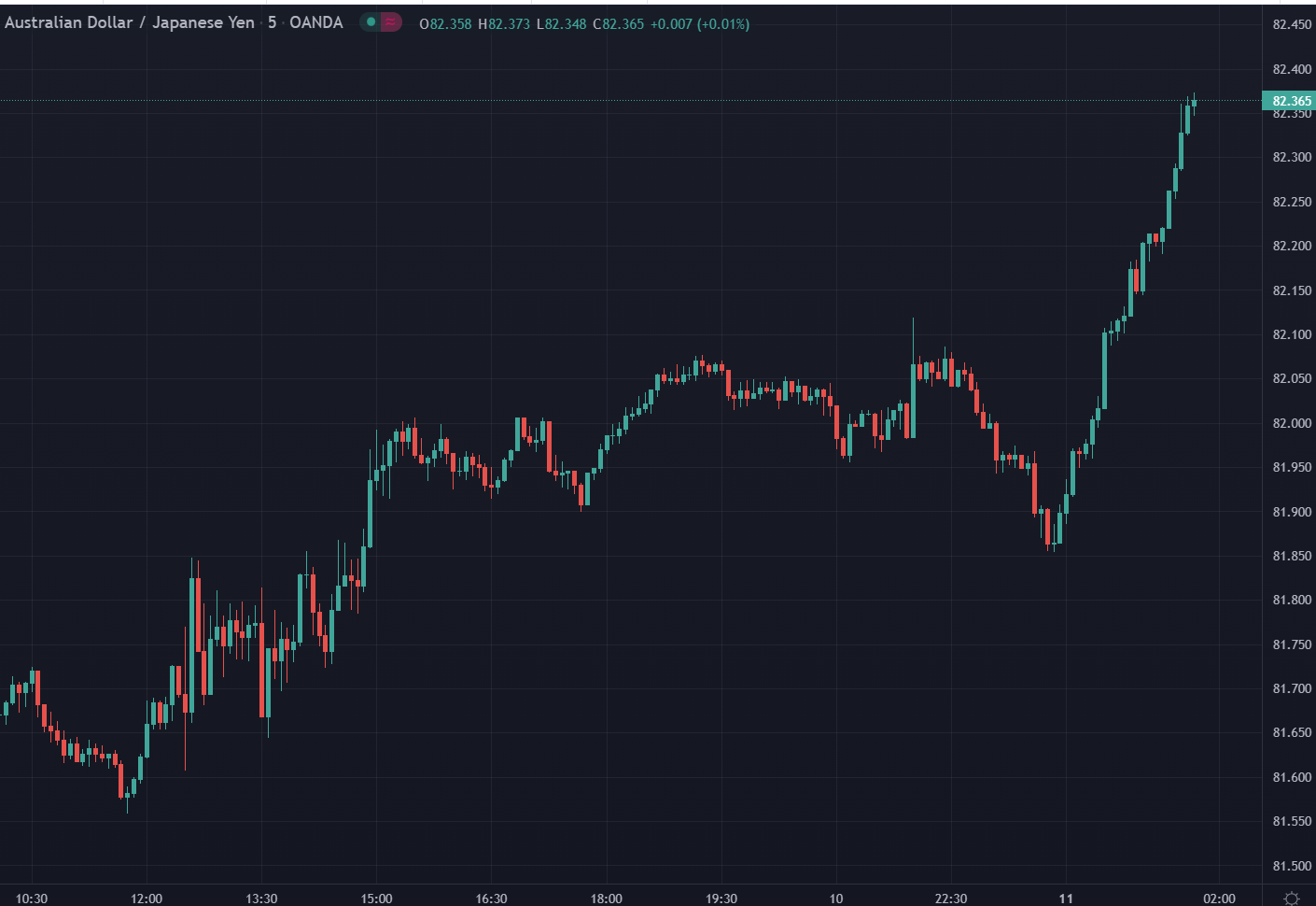 AUD/JPY is in a rip higher.