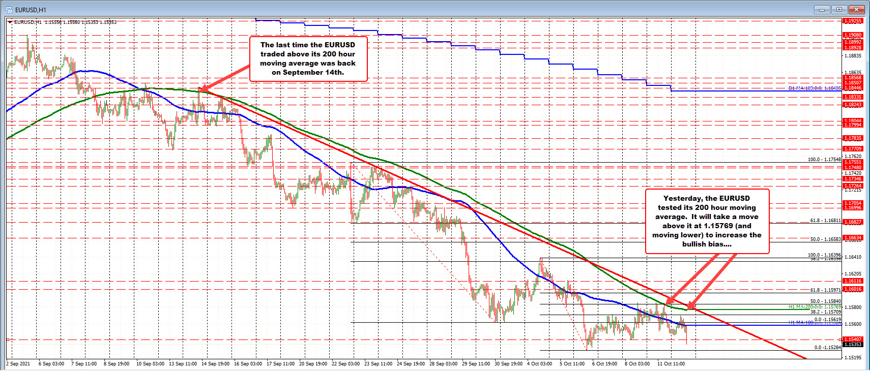 Moving away from 100 hour MA after trading above and below today