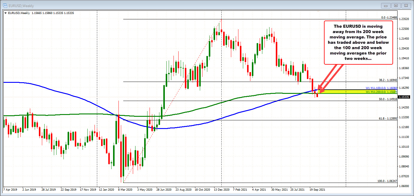 EURUSD on the weekly chart