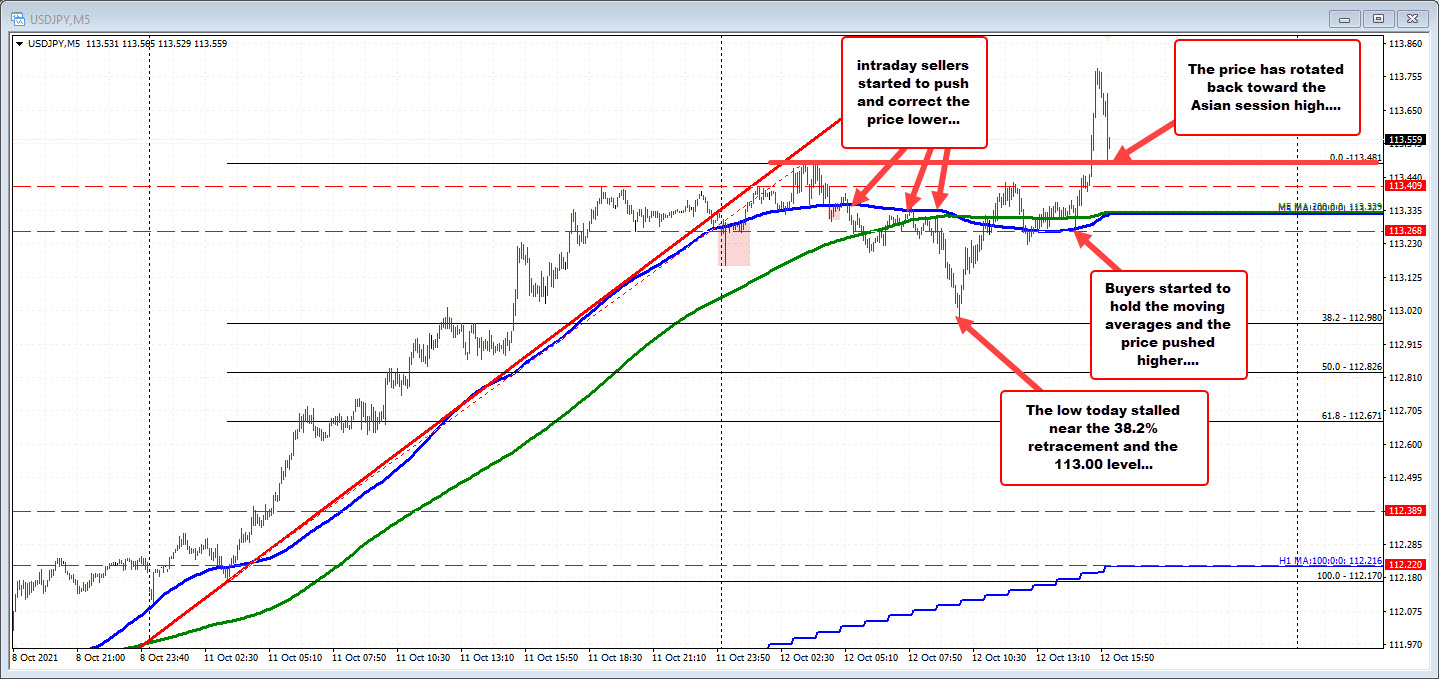 USDJPY on t five minute charthe 