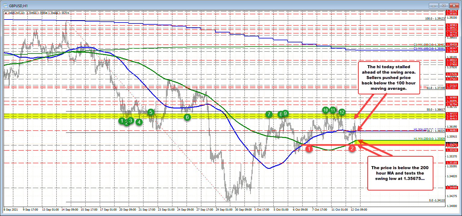 The price is below the 200 hour MA and tests swing lows near 1.3567