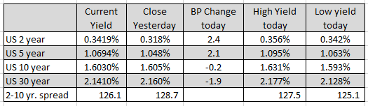 US yields are mixed