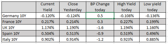 European benchmark 10 year yields are also trading mixed