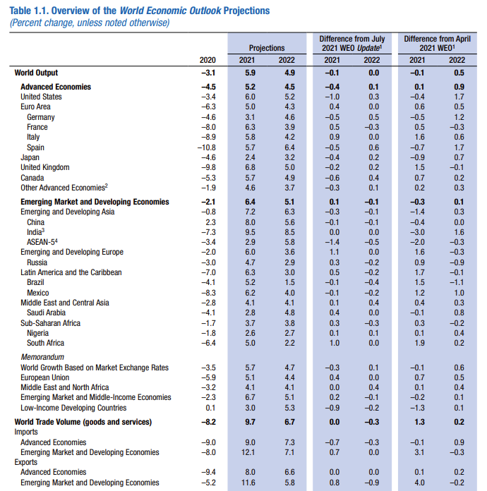 IMF forecasts