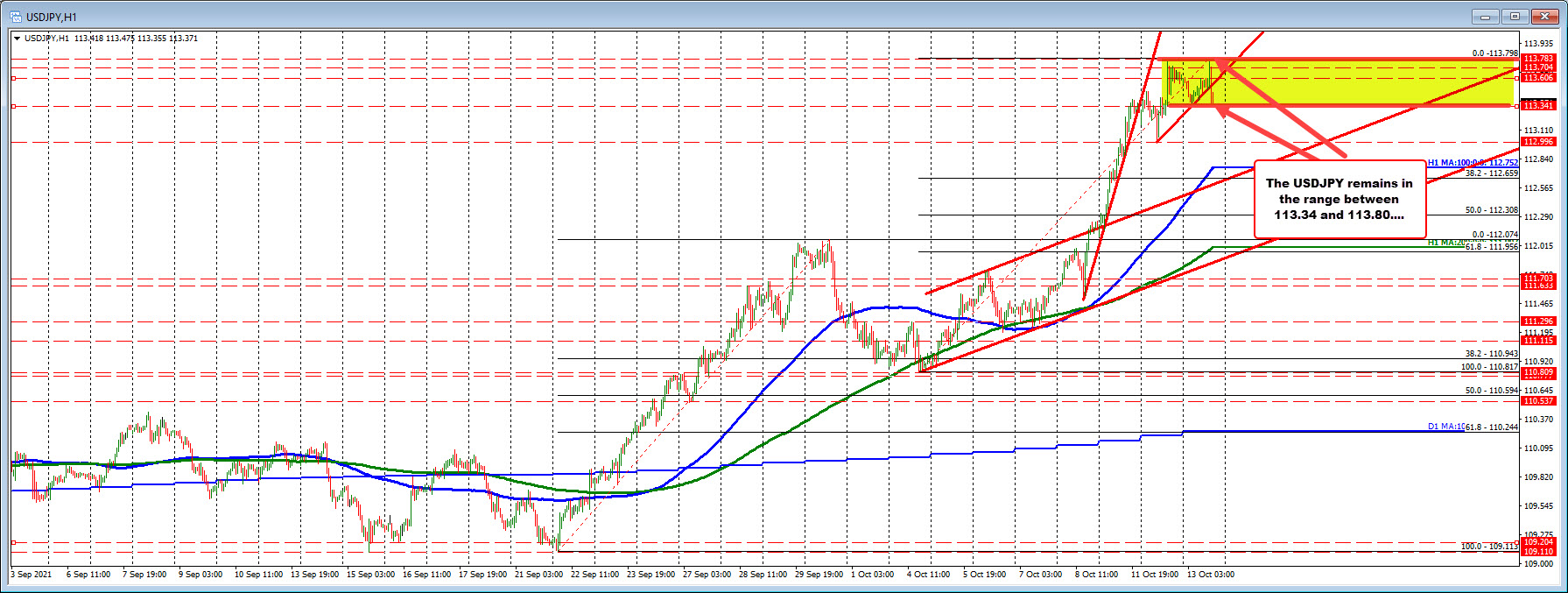 USDJPY remains in the range between 113.34 and 113.80