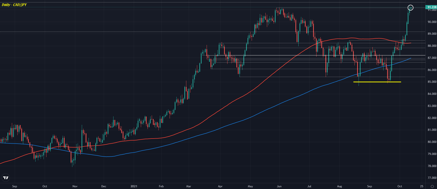 CAD/JPY D1 13-10