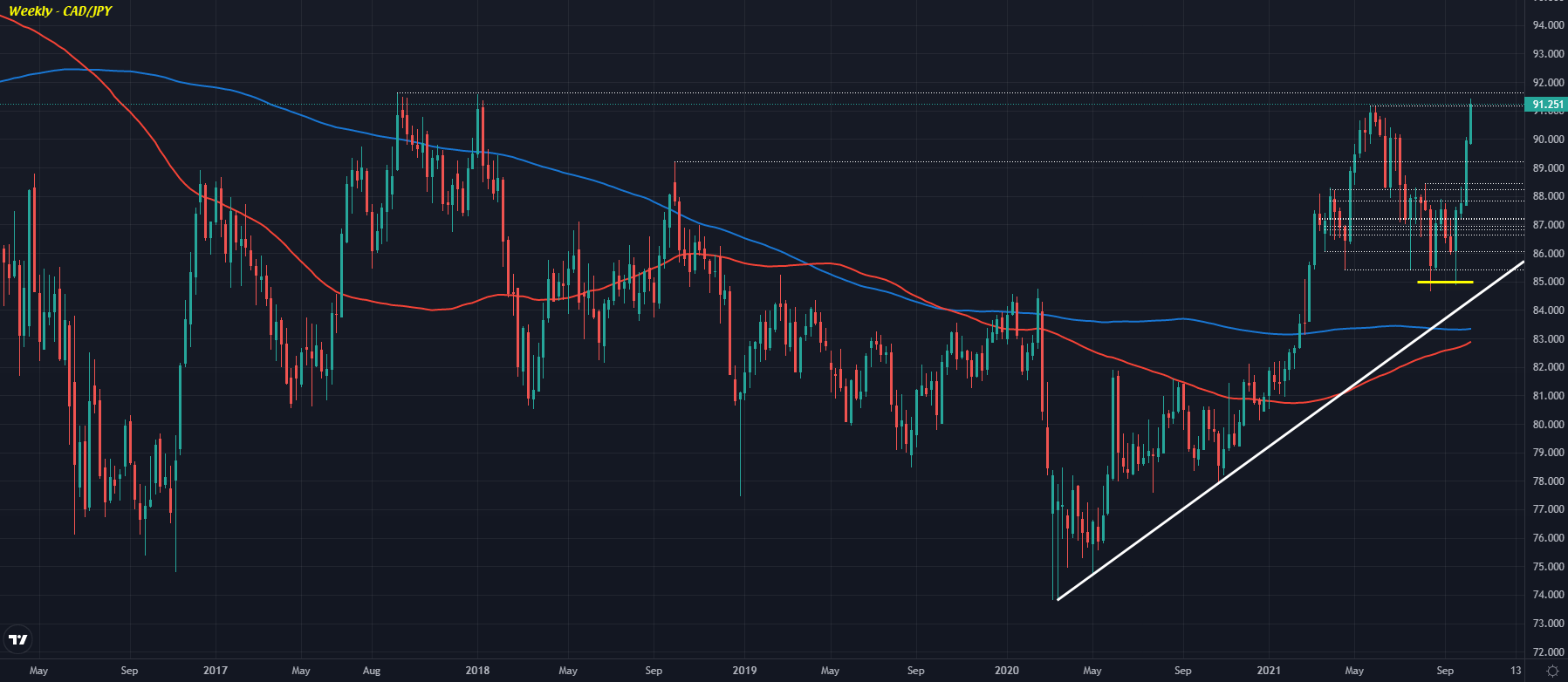 CAD/JPY W1 13-10