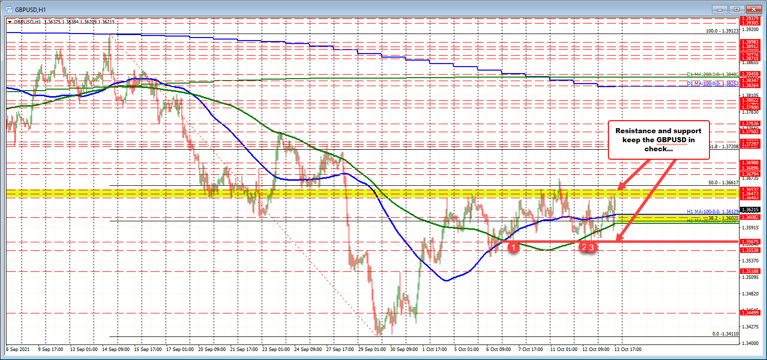 Dollar moves higher and heads back down. Stocks mixed. Gold moves back higher after a dip. Yields move lower after rise