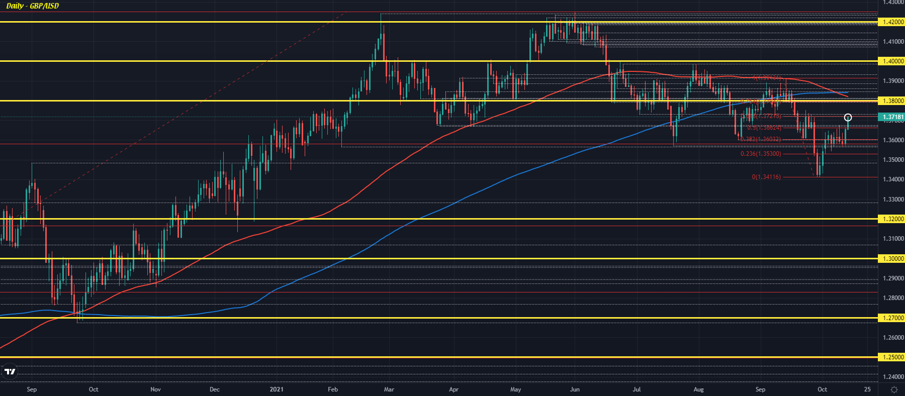 GBP/USD D1 14-10