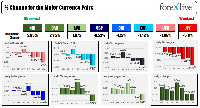 The key bias and technical levels for some of the major currency pairs_