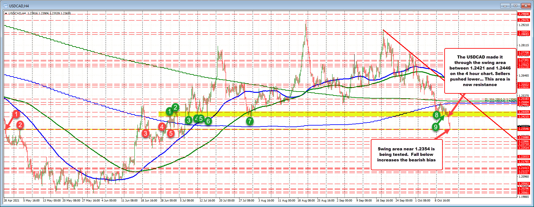 Swing area between 1.24215 and 1.24459 held yesterday, but not today.