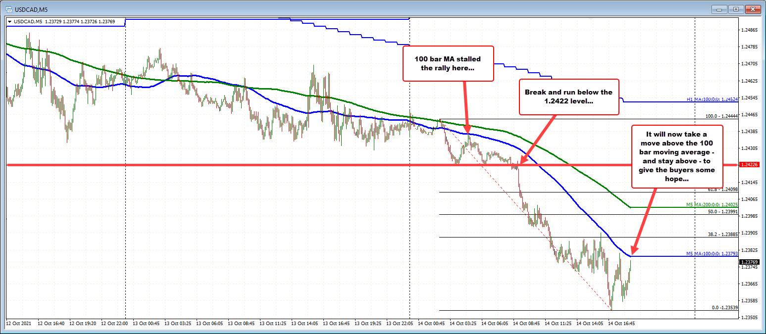 USDCAD on the five minute chart