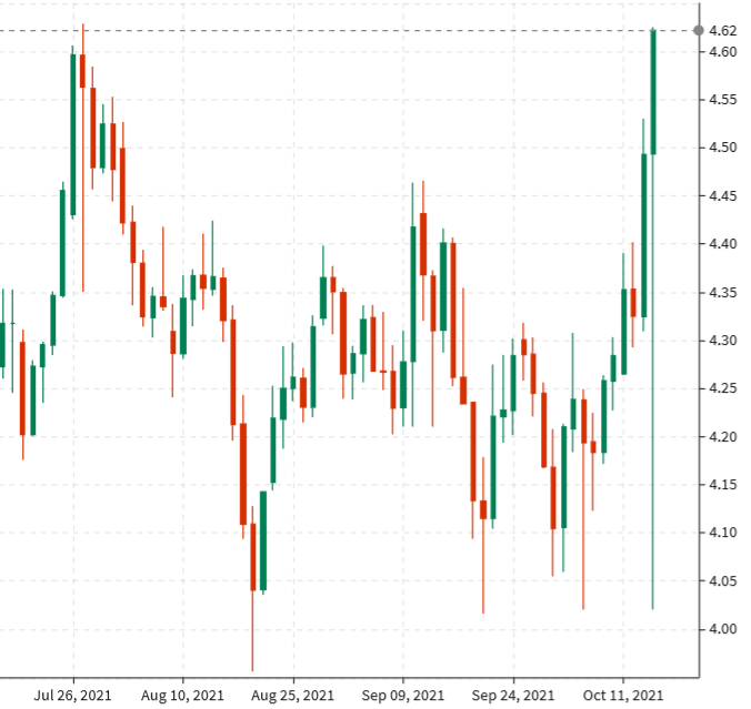 USDCAD chart