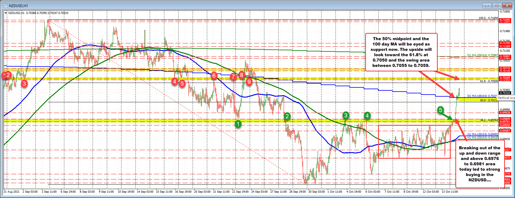 The NZDUSD has moved up 1.06%