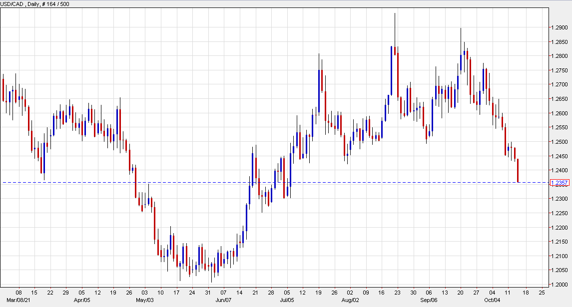 copper chart