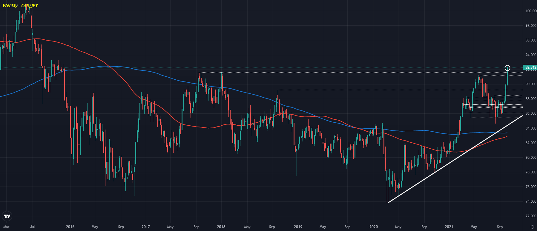 CAD/JPY W1 15-10